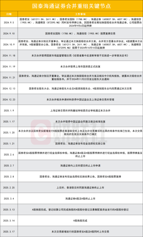 配资排名第一 191天完成世纪合并，国泰海通以“上海速度”缔造中国证券业旗舰
