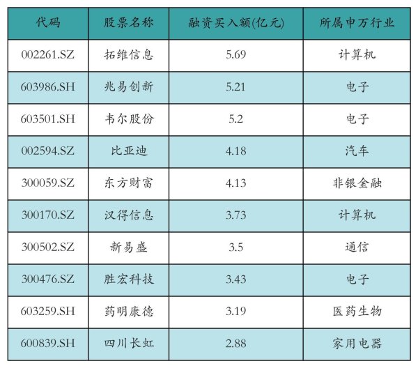 专业正规安全股票配资公司 资金流向日报丨拓维信息、兆易创新、韦尔股份获融资资金买入排名前三，拓维信息获买入近6亿元